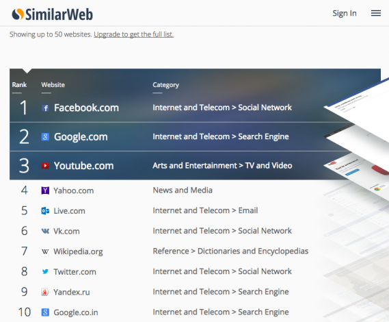 ВКонтакте и Яндекс попали в десятку самых популярных сайтов в мире